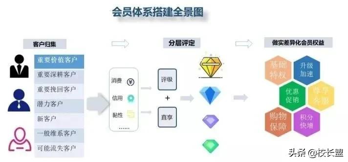 教培机构如何利用会员制,教培机构会员服务计划
