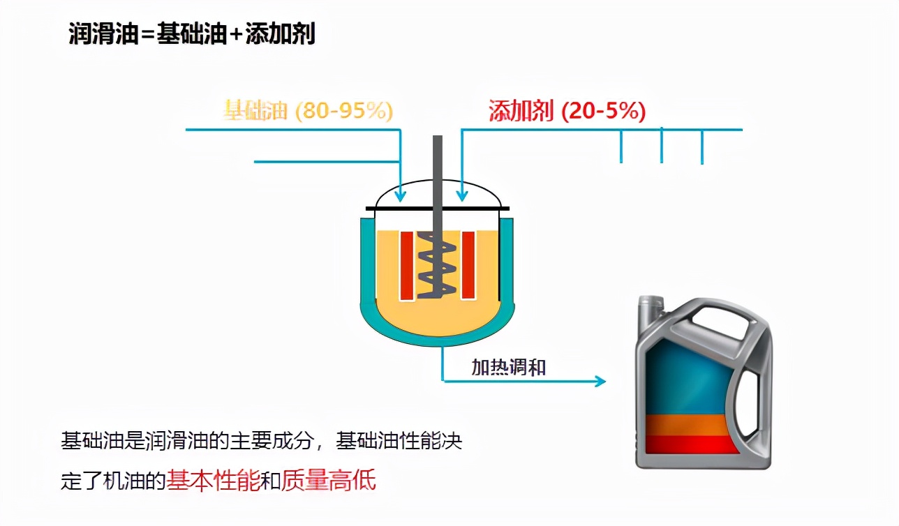 国6要用什么机油,国六怎么选机油