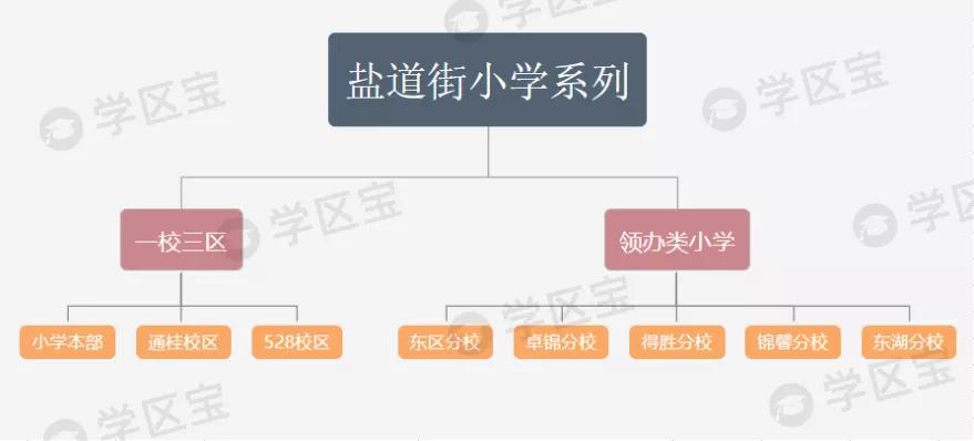 成都七中育才附属小学锦官驿校区,成都锦二区学区分布