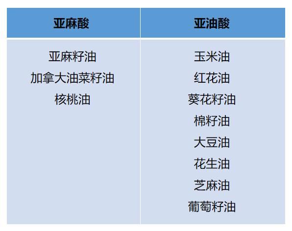 选好脂肪酸吃油也能更健康,脂肪酸合理搭配是关键