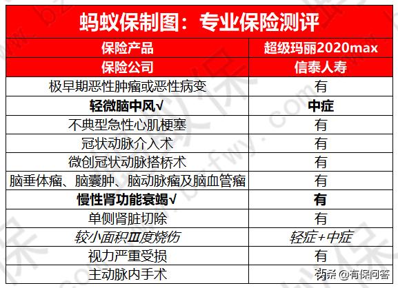 信泰人寿超级玛丽max3号重疾险,信泰超级玛丽重疾险max3号