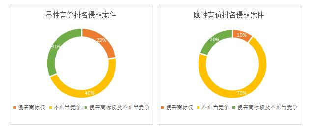 网络竞价排名侵害名称权,竞价排名推广隐性商标侵权