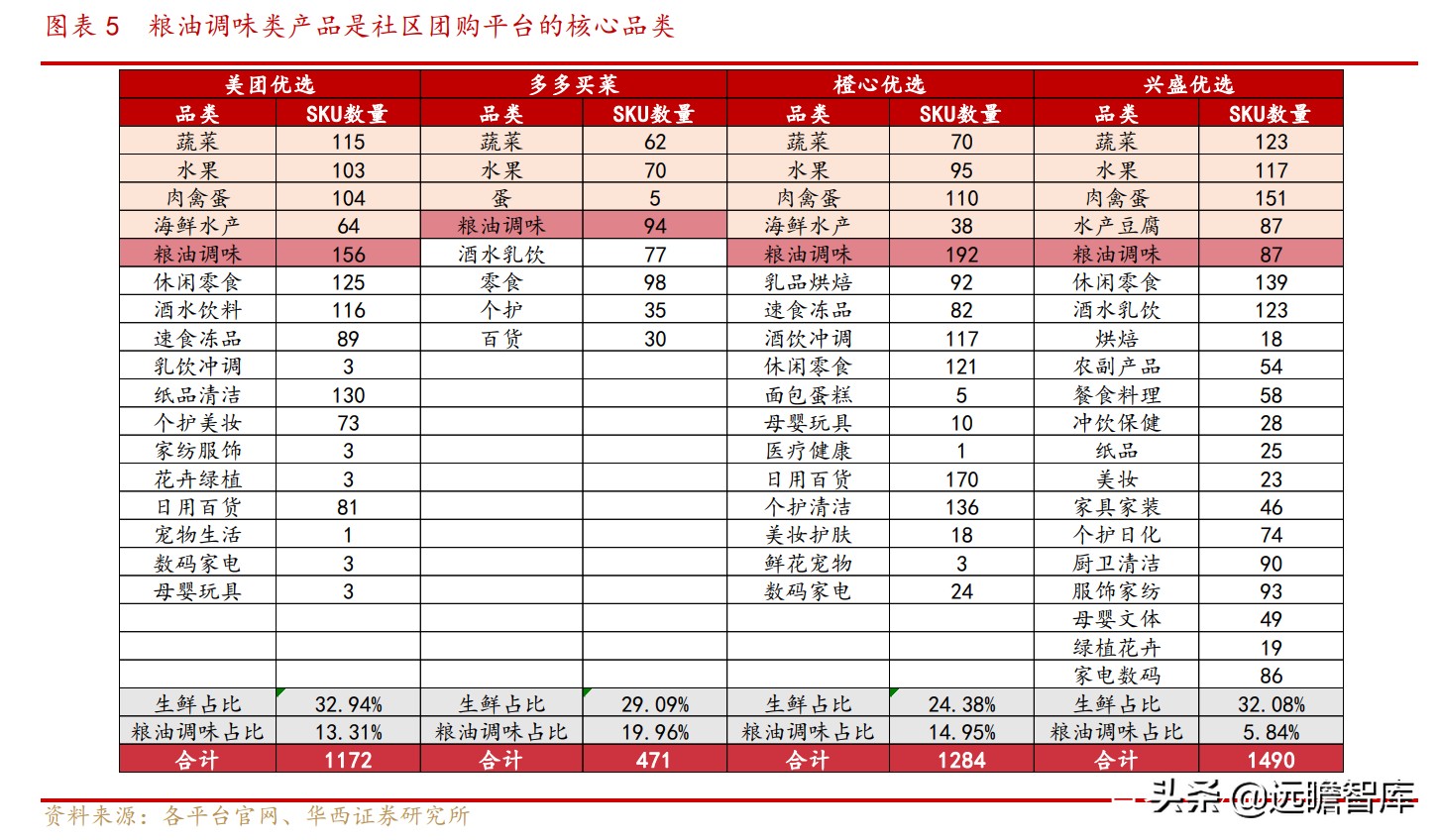 便宜、预售、本地化：抽丝剥茧，社区团购对调味品影响下的得与失