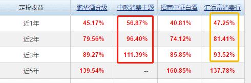 消费板块基金前三名,比较好的消费基金推荐