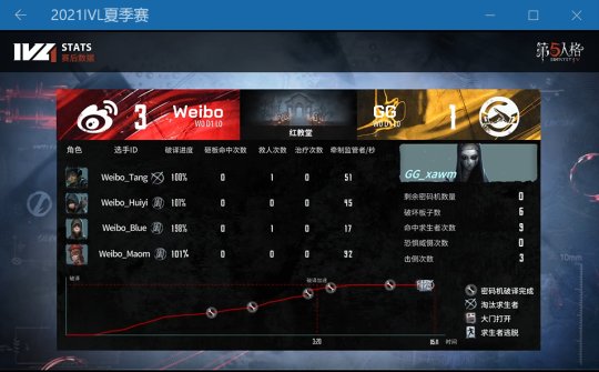 第五人格ivl决赛,第五人格ivl决赛回放