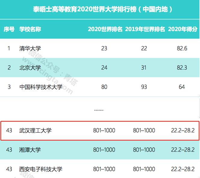 武汉理工大学实力究竟如何？这8大权威榜单给你答案！