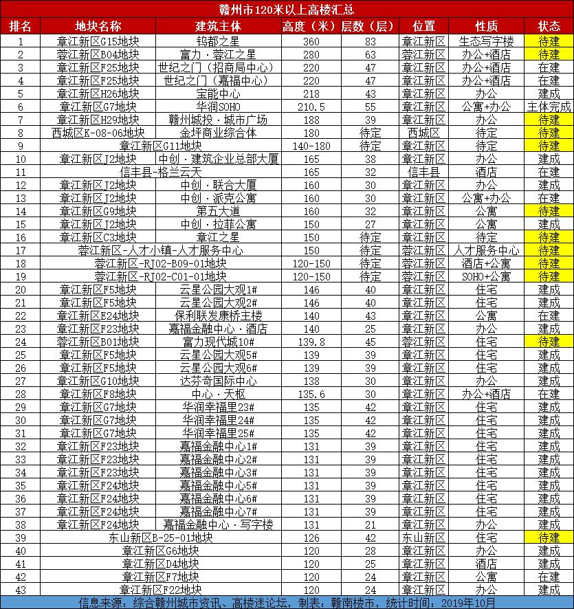 赣州烂尾楼现在的状况,赣州香江路烂尾楼有开工吗
