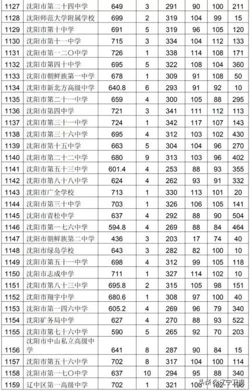 2021年沈阳市中考录取线第三批次,沈阳报考高中录取分数线2019