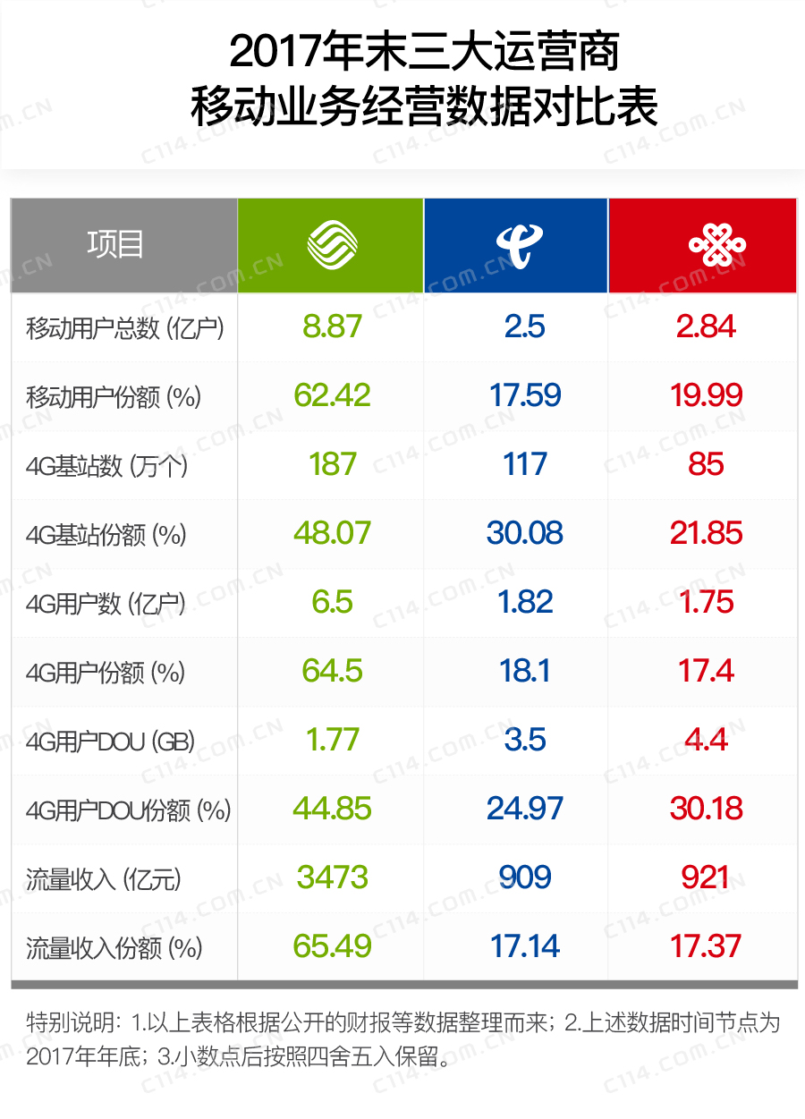 通信运营商如何靠流量赚钱,运营商流量获取与运营技巧有什么