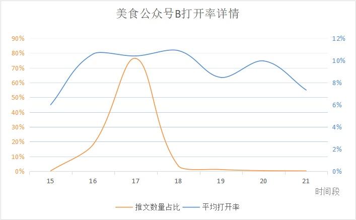 微信公众号什么时间发文最佳,如何查看微信公众号最佳发文时间