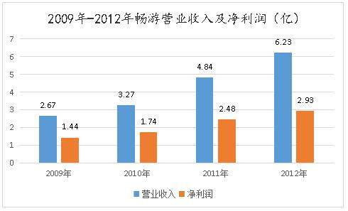 畅游搜狐分开了吗,畅游被腾讯收购了吗