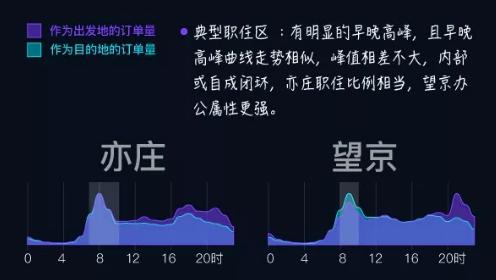 滴滴打车北京大数据,滴滴大数据