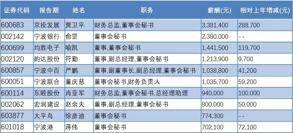 最高薪酬537.41万元，净利增速连超苏杭……从12张图看宁波上市公司钱景！