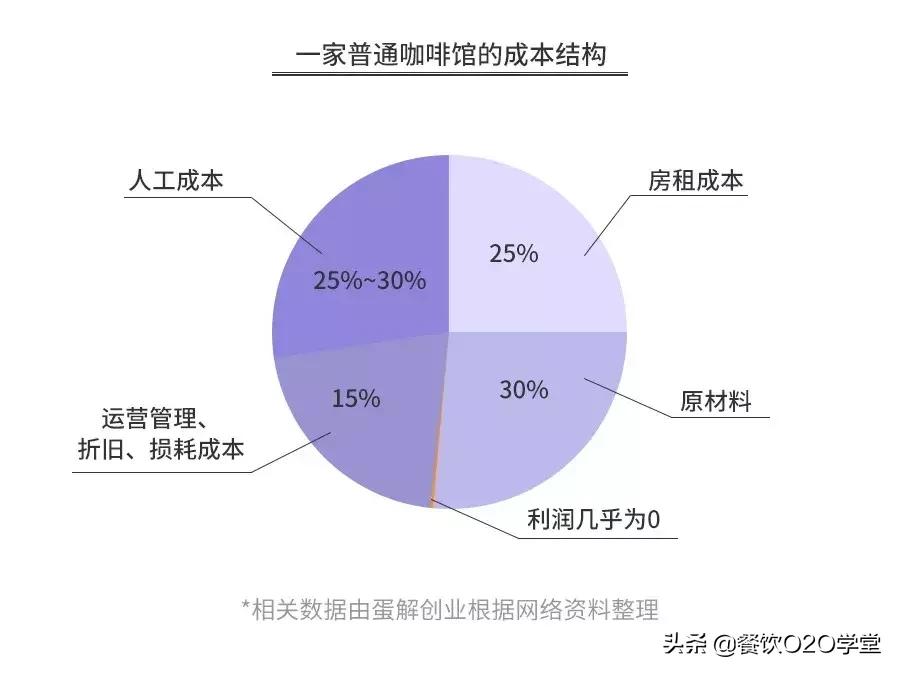 瑞幸咖啡店一年能赚多少钱,讲瑞幸咖啡和星巴克咖啡经营模式