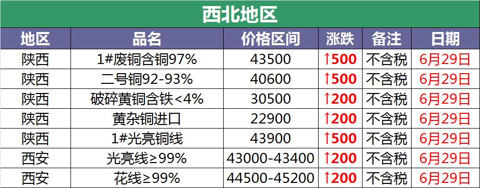 6月22日废铜价格行情,6月25日废铜价格行情