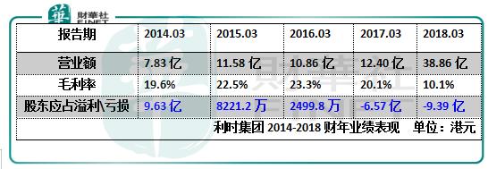从传统制造到零售再到汽车行业，利时集团转型背后的逻辑是什么？