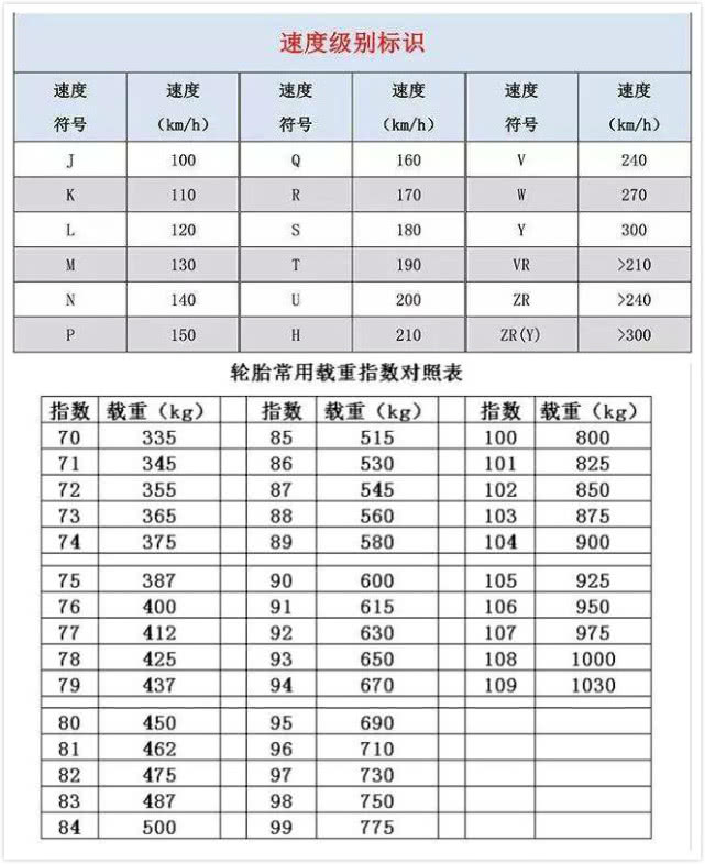 汽车轮胎上所有数字和字母,汽车轮胎上的标记