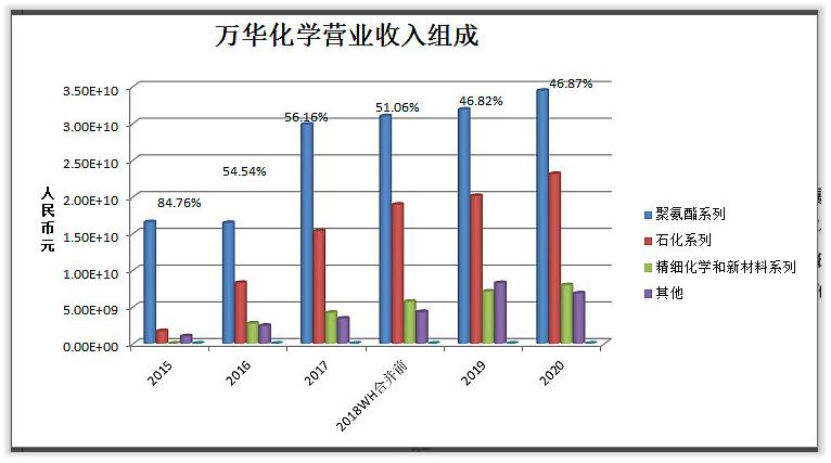 万华化学化工龙头未来可能翻10倍,万华化学前景分析和保守估值