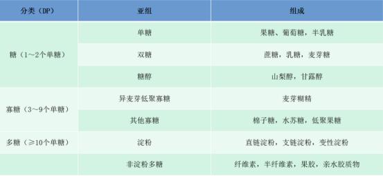 膳食指南各碳水化合物占比,低碳水化合物膳食食物