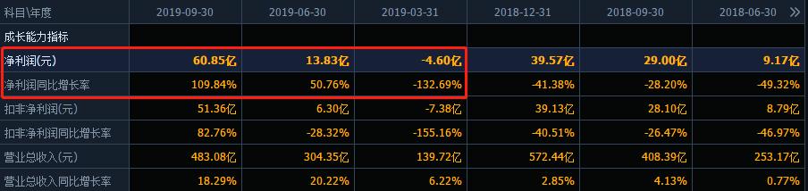 为什么出版股市盈率低,农业股怎么大都亏损呢