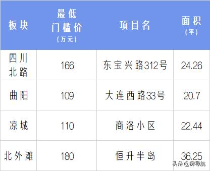 2005上海各区房价一览表,上海5年房价历年曲线图
