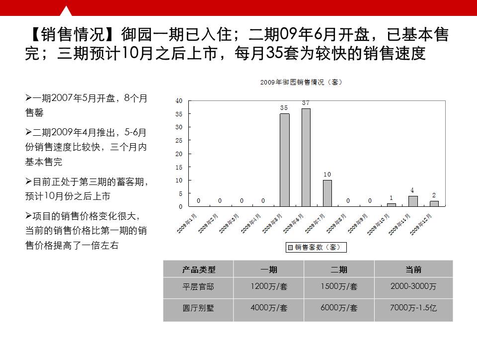 北京御园一期,北京市豪宅项目