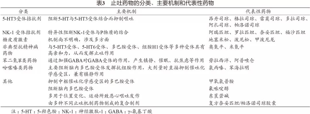 抗肿瘤恶心呕吐,抗肿瘤药的不良反应