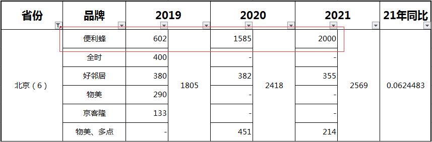 国内做的比较好的便利店排行榜,2018便利店top70排行榜