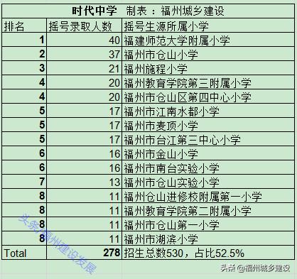 福州正规的私立初中学校排名,福州私立中学学校排名一览表