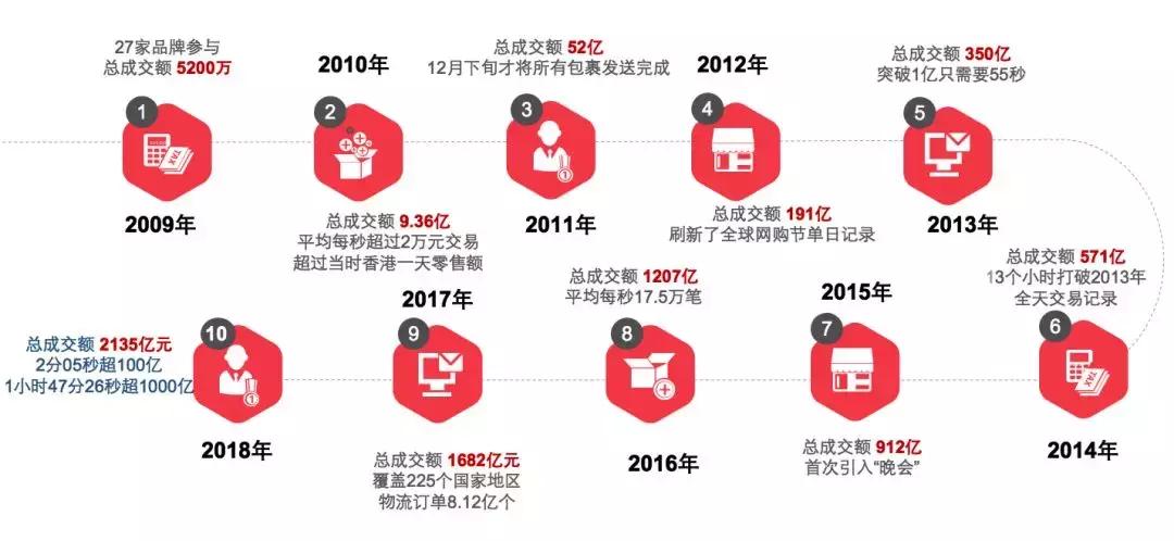创业双十一,双十一创业商机