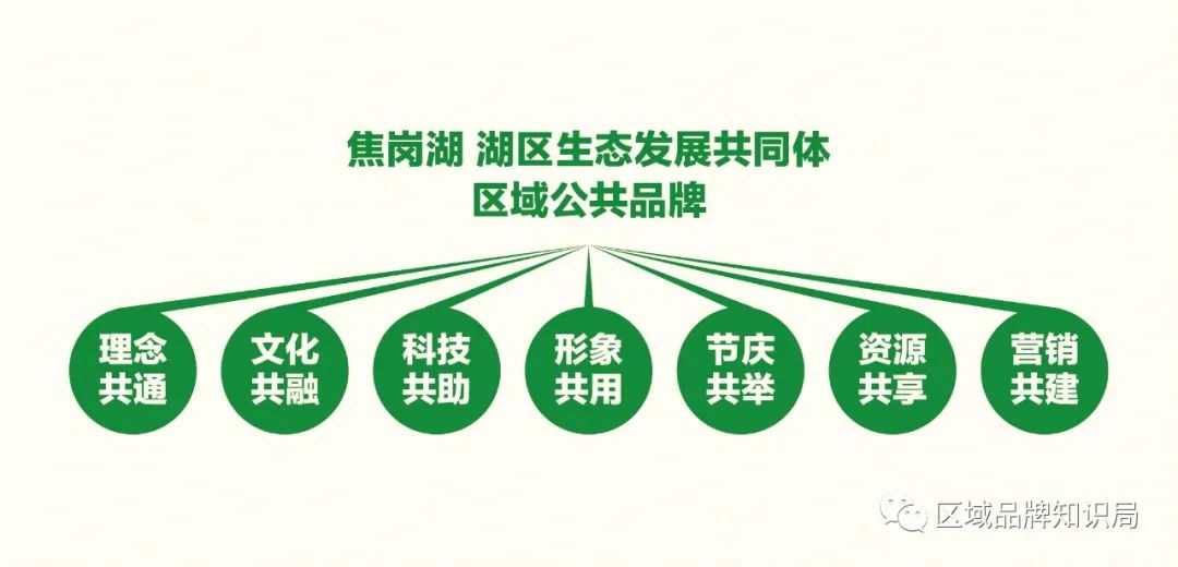 焦岗湖区生态发展共同体——区域公共品牌