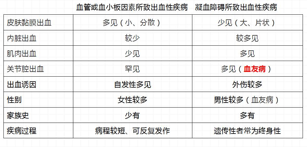 血液病知识总结,每日一学医学