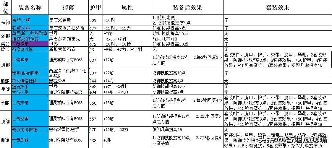 魔兽怀旧服圣骑士防骑最新攻略,怀旧服圣骑士防骑天赋