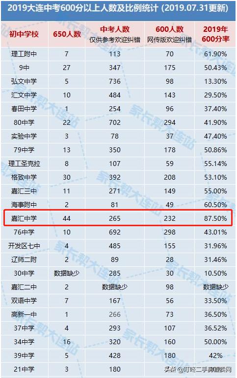600分率87%的大连嘉汇中学，2020年何时招生？学费多少？