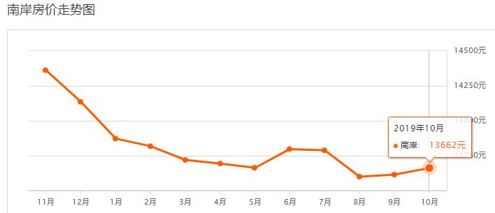 重庆主城10月房价,重庆沙坪坝2021年下半年房价走势