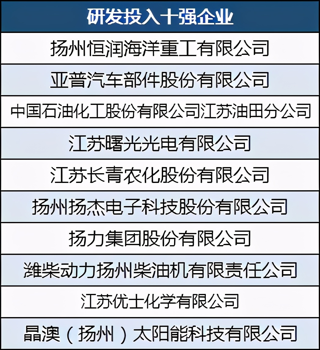 扬州工业纳税十强民营企业：扬力集团第3，波司登制衣第5