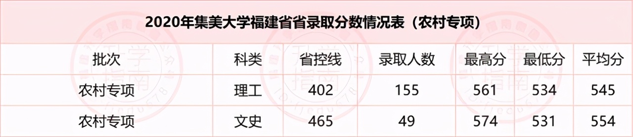 福建省2021农村地方专项录取分,福建农村专项985投档分数线