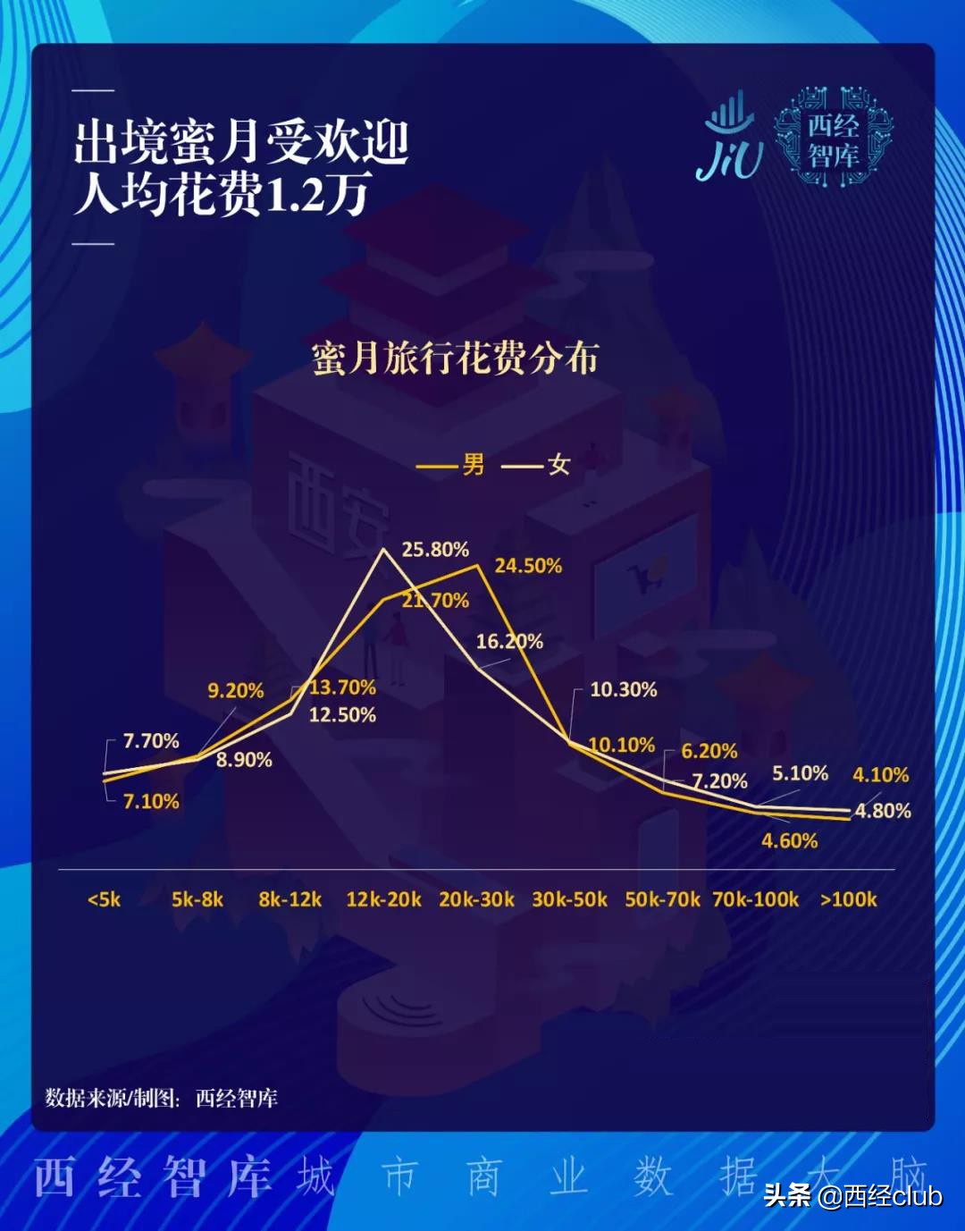 陕西人结一次婚6万起步，未来婚庆市场能有多大？