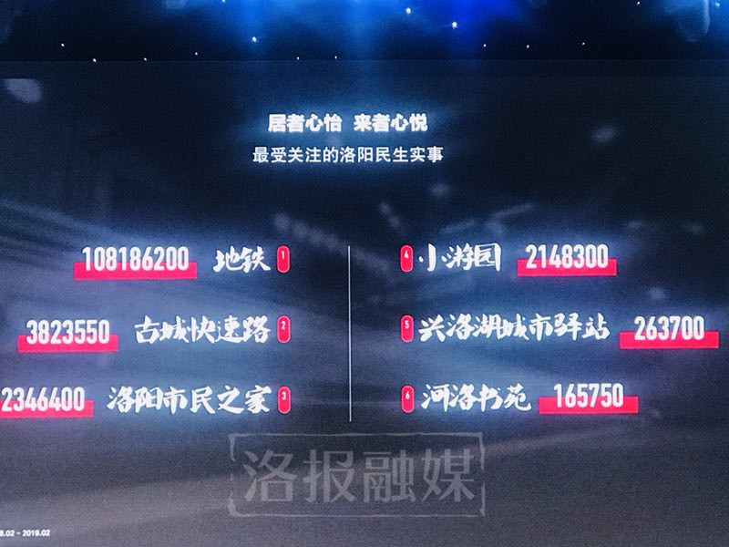 了不起的城市！在*今条头日**里，“洛阳”一年总阅读数达到39亿次！