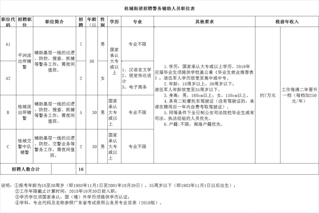 急招辅员辅警、医护人员！南海最新笋工上线，欲报从速