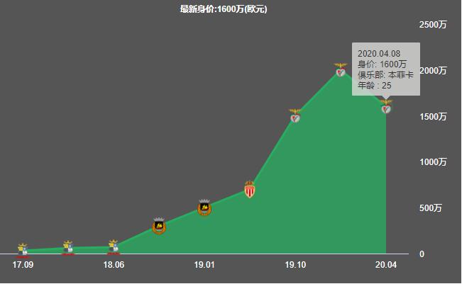 深度|曼联猎物卡洛斯-维尼修斯:技术型大中锋,进球效率高