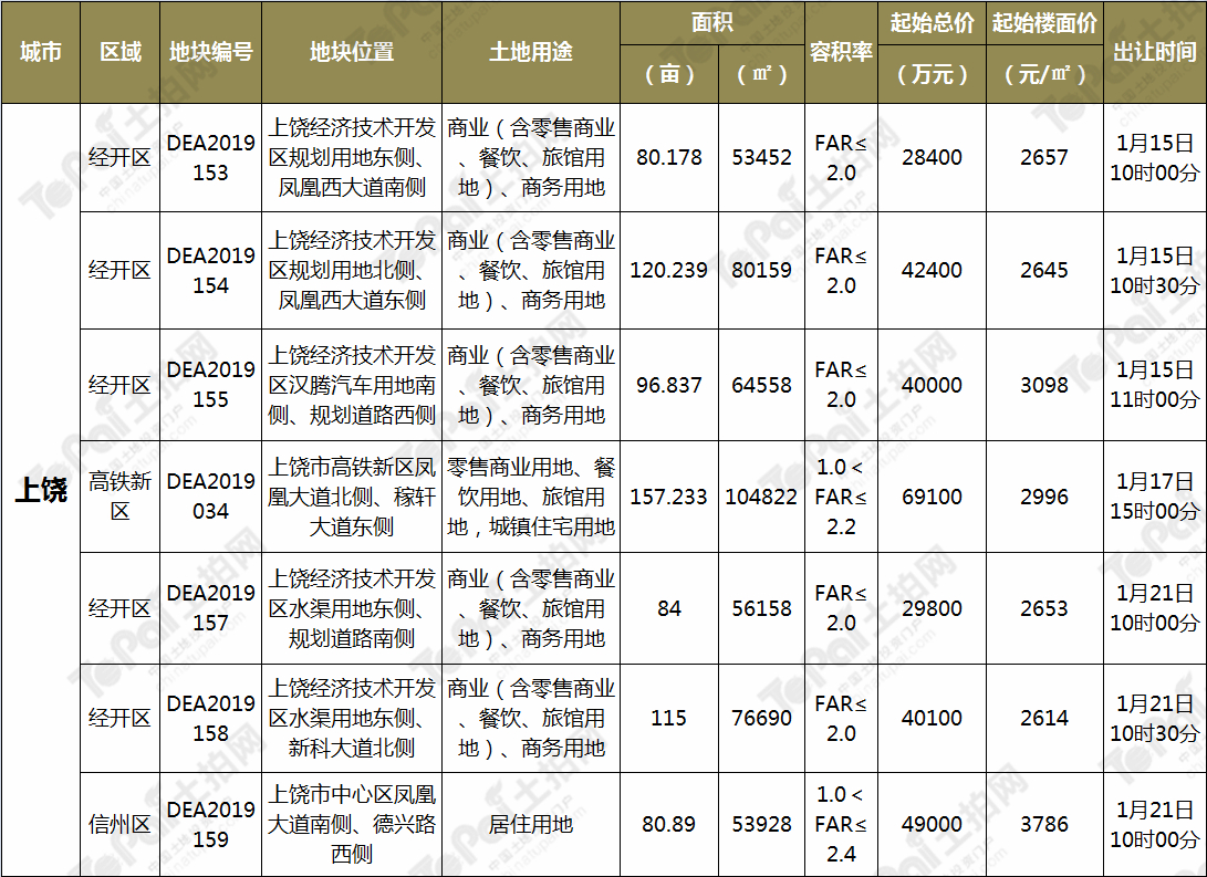 土拍最新地块,2022年土拍拿地情况