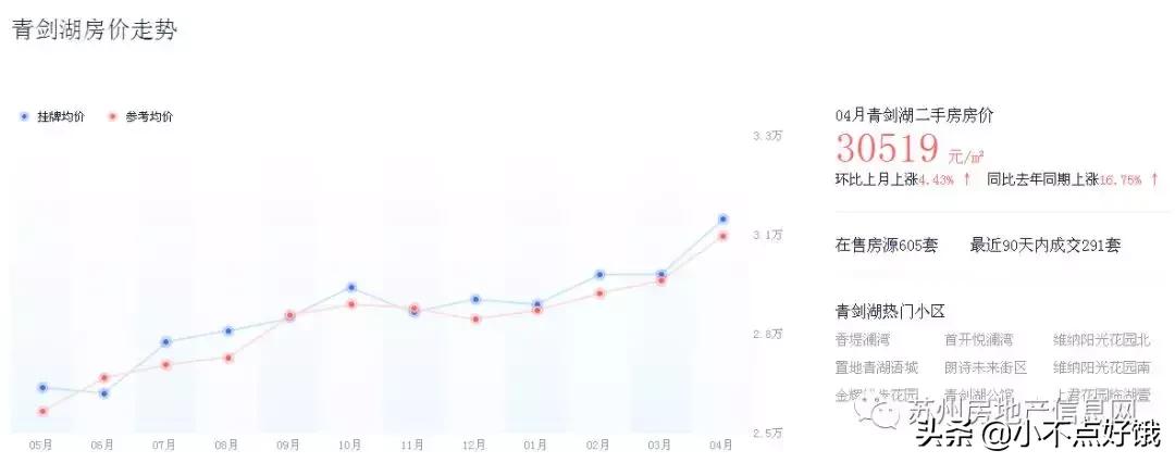 一个月涨价2W!苏州园区二手房涨势惊人!深挖各板块明细表