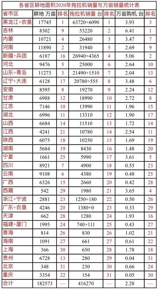 从日本拖拉机产量看我国一些省区的发展差距