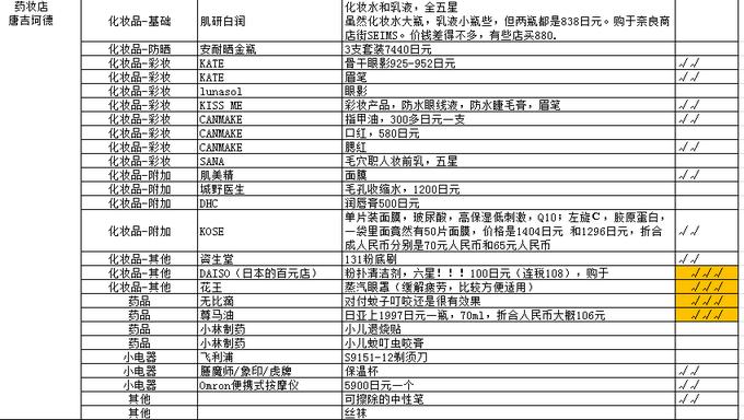 少废话,直接上图,直观展示大阪购物天堂——心斋桥的购物地图!