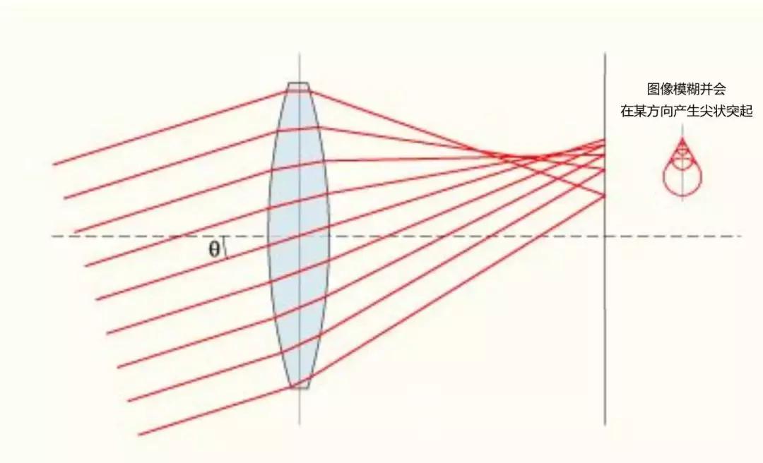 非球面镜眼镜店,眼镜店虚假广告案例