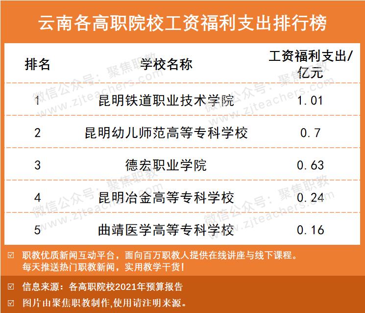 本专科工资排行榜最新,高职院校工资福利与学费比例