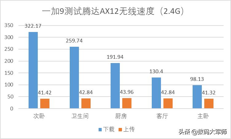 腾达路由器隔墙信号不稳定,腾达ax11路由器速度测试
