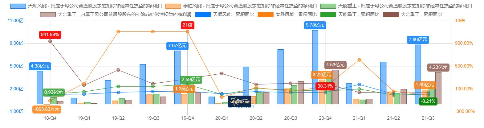 飙涨5倍，冠绝行业，更是吊打隆基和宁德时代，大金重工凭什么？