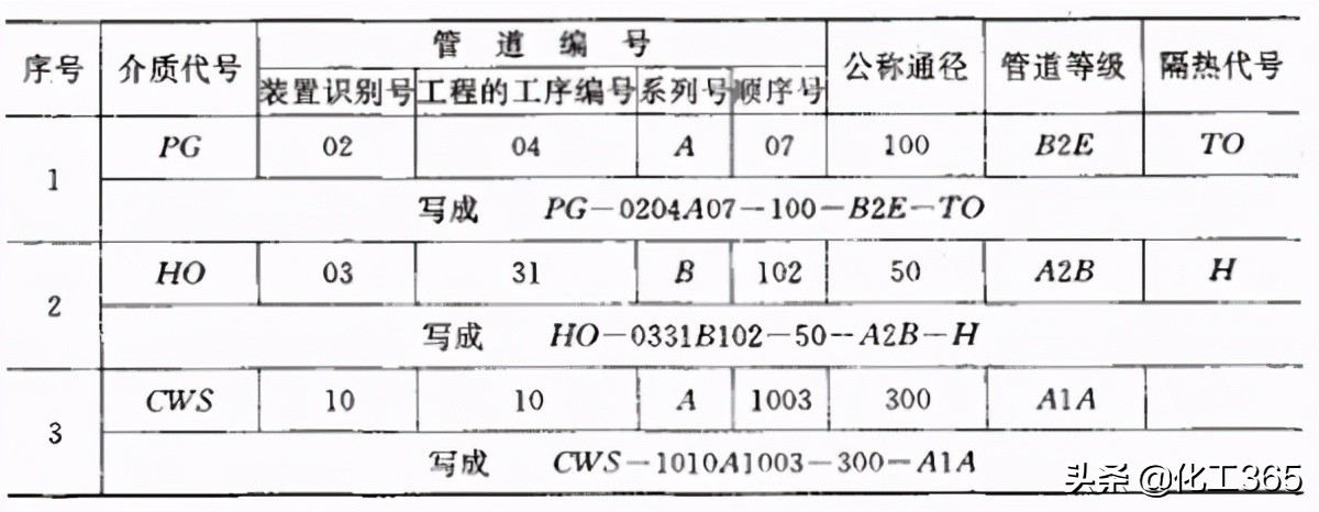 管道系统图标注数字讲解,管道及仪表流程图符号
